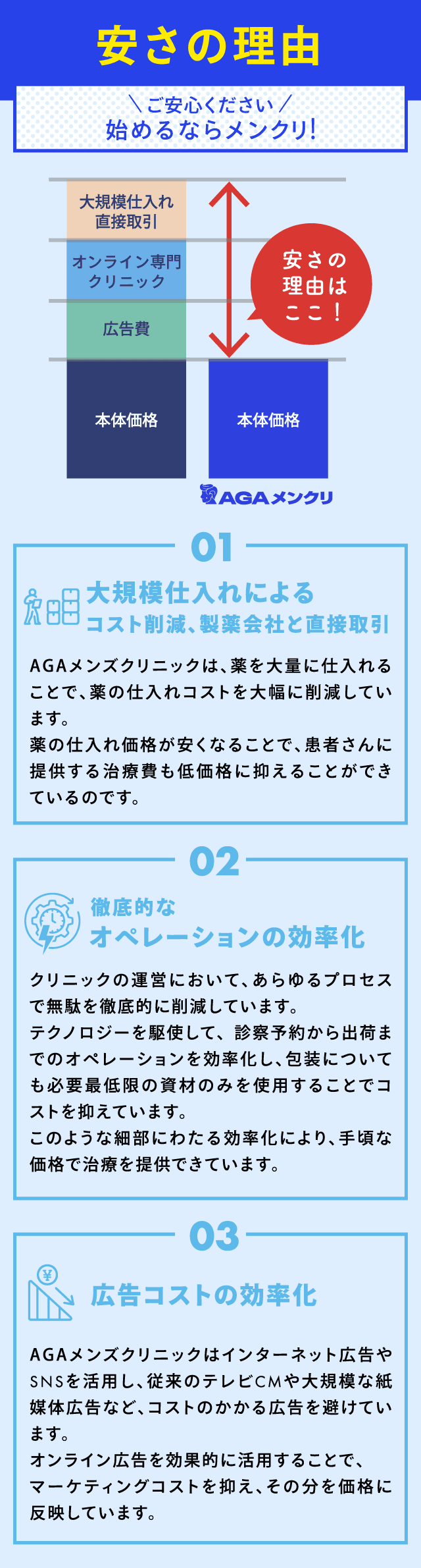 安さの理由